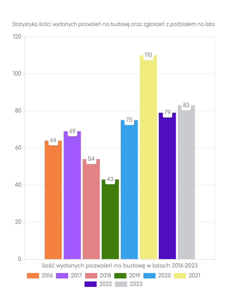 Zestawienie statystyk pozwoleń na budowę w gminie Powidz